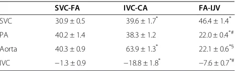 Table 1 The difference of oxygen saturation between IVC-FA and other approaches of cannulation