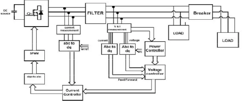Figure 2. Block diagram of droop control technique using PI controller 