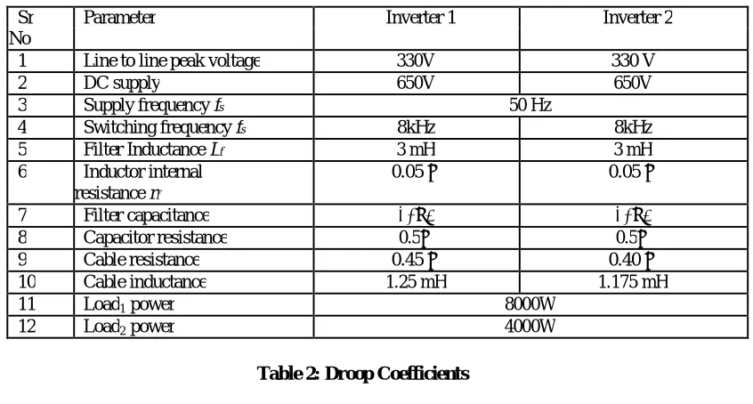 Table 2: Droop Coefficients  