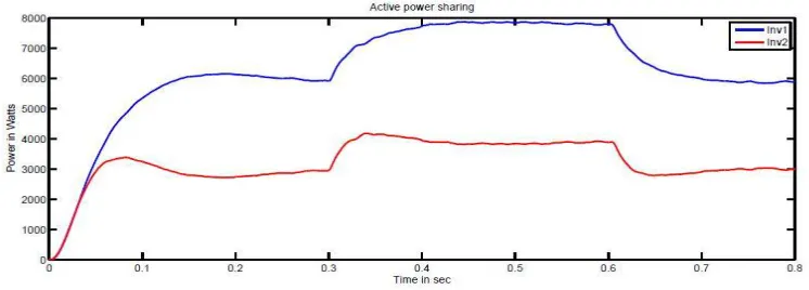 Figure 5. Three phase load voltage using PI controller