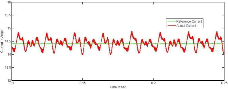Figure 8. Reactive power supplied by both the inverters to the load