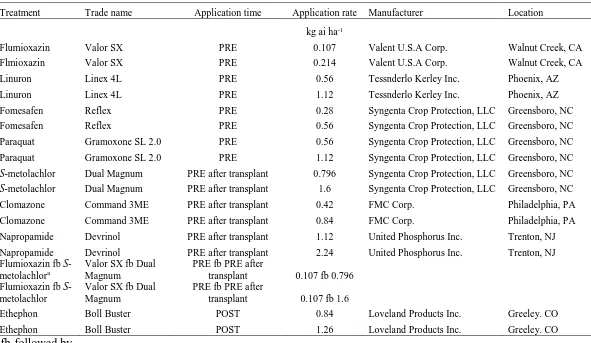 Table 1.2. Herbicide treatments in production fields, 2014 and 2015. 
