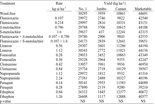 Table 1.3. Effect of herbicides in slip propagation beds on Covington sweetpotato yield at Clinton and Kinston, NC in 2014 and 