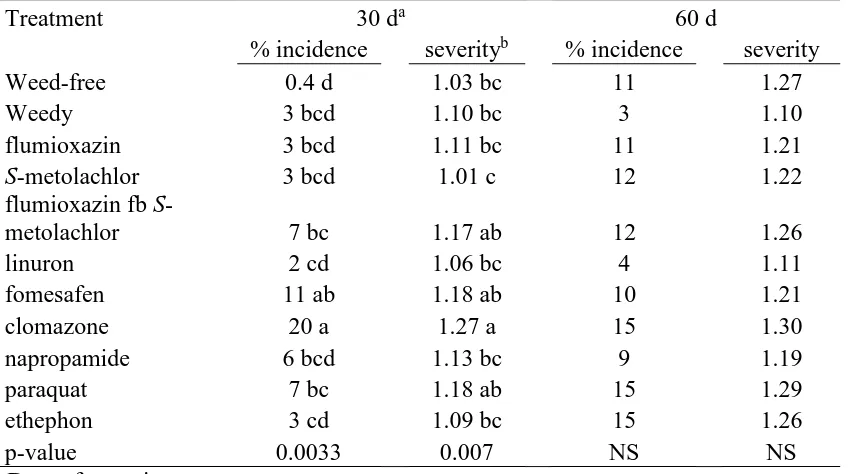 Table 1.4. Effect of herbicides in slip propagation beds on Covington sweetpotato internal 