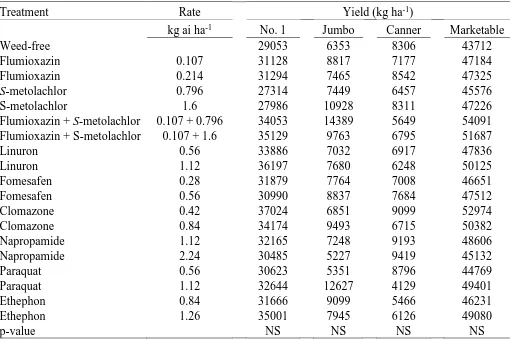Table 1.5. Effect of herbicides in production fields on Covington sweetpotato yield at Clinton and Kinston, NC in 2014 