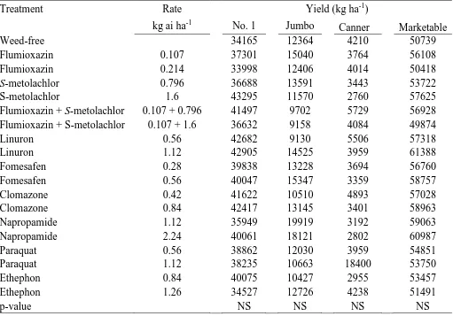 Table 1.6. Effect of herbicides in production fields on NC 05-198 sweetpotato yield at Kinston, NC 2015