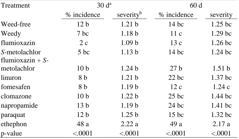 Table 1.7. Effect of herbicides in production fields on Covington sweetpotato internal 