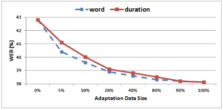 Figure 1: Unsupervised LM adaptation performance us-ing different sizes of development set data.