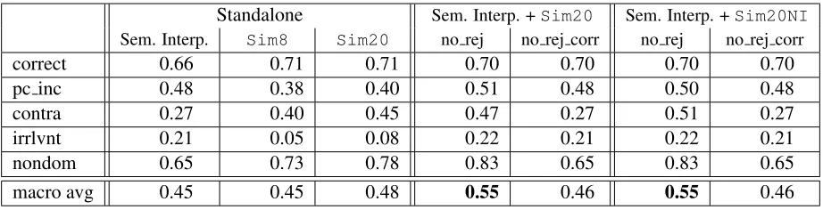 Table 1: F1scores for three stand-alone systems, and for combination systems using the Sim20 and Sim20NIclassiﬁers together with the semantic interpreter