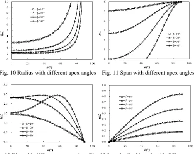 Fig. 10 Radius with different apex angles    Fig. 11 Span with different apex angles   
