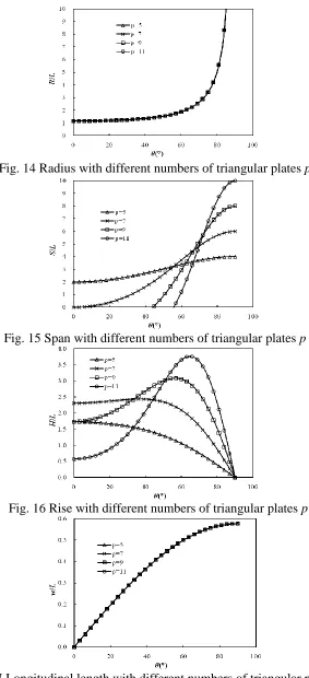 Fig. 14 Radius with different numbers of triangular plates  p 