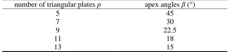 Table 1 Relationship between number of triangular plates p and apex angle β number of triangular plates apex angles (°) 