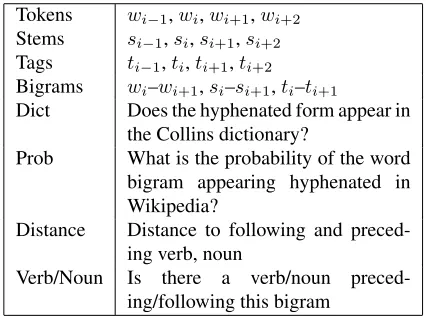 Table 1: Features used in all models. Positive in-stances are those where there was a hyphen between and in the data