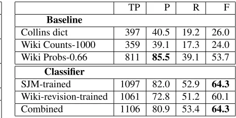 Table 3: Results of evaluating on the Brown Corpuswith hyphens removed