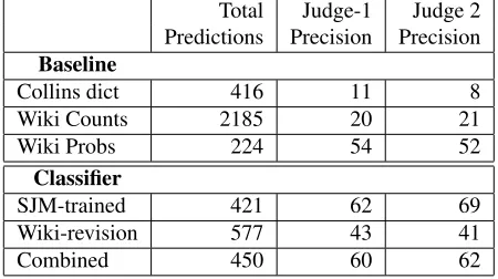 Table 5: Precision results on 1000 student responses,estimated by randomly sampling 100 hyphen predic-tions of each system and manually evaluating them.