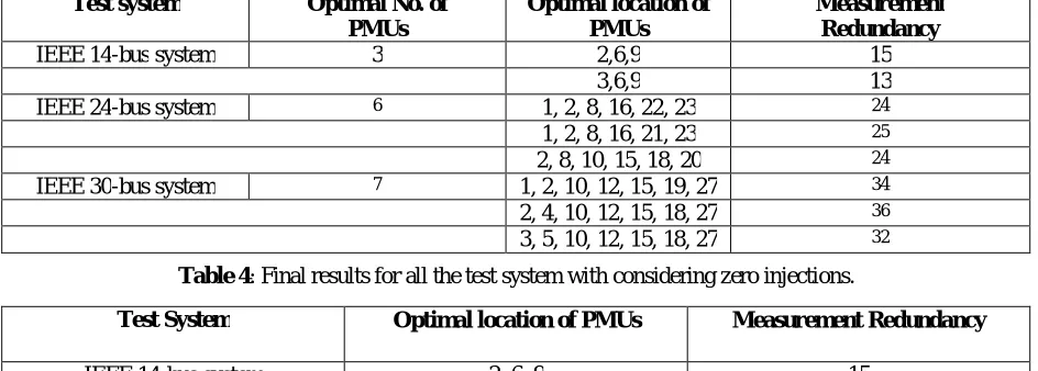 Table 1: System information of All the IEEE test bus systems.
