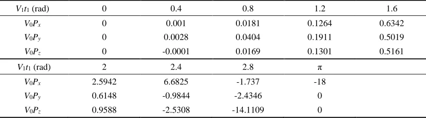 Table 1 The coordinates of Vertex 0 