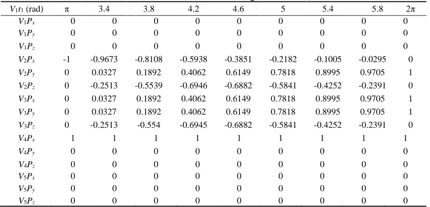 Table 2 The folding angles of Tachi typical unit 