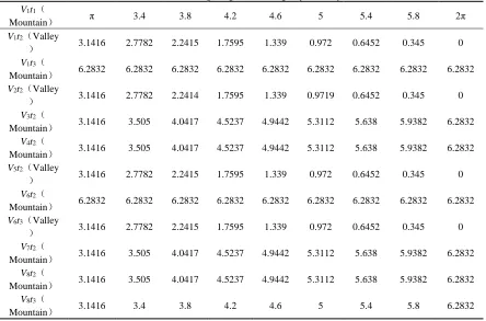 Table 4 The folding angles of Deployable cylinder 