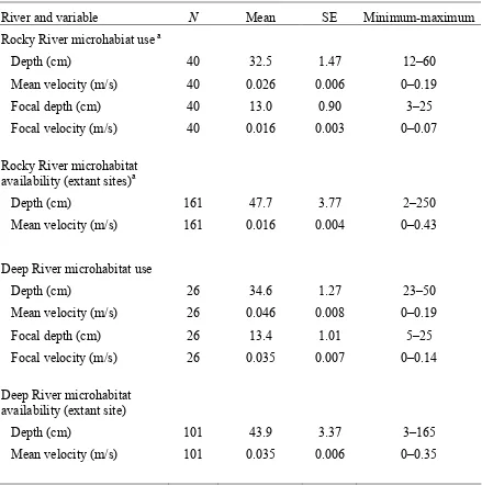 Table 6.  Cape Fear shiner microhabitat use and availability statistics for reaches of the Rocky and Deep rivers during the spawning season (spring 2002)