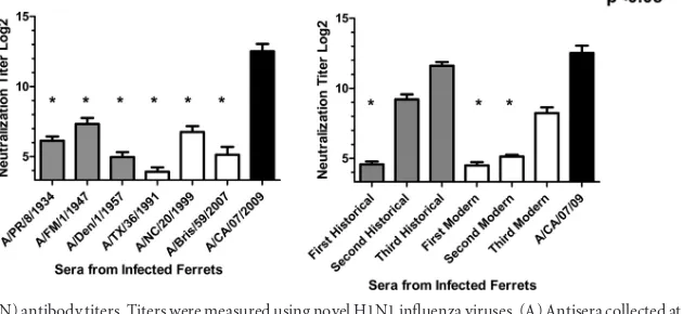 FIG 6 Hemagglutination inhibition (HAI) serum antibody titers induced by sequential seasonal H1N1 infection of ferrets