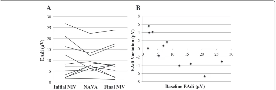 Figure 4 Comparison of mean EAdi during conventional and NAVA NIV. (A)periods. Individual mean EAdi during conventional NIV and NIV-NAVA (B) The change in mean EAdi observed from conventional NIV to NIV-NAVA period, according to initial EAdi.