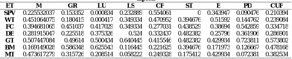 TABLE 12 Priority of various DG technologies and sub-attributes with respect to operational and technical  aspects 