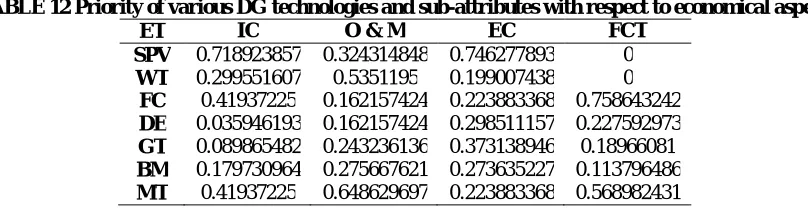 TABLE 12 Priority of various DG technologies and sub-attributes with respect to economical aspects  ET IC O & M EC FCT 