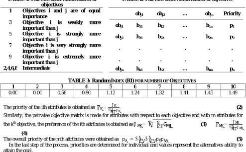 TABLE 2: Pairwise observation matrix of objectives 