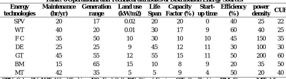 Table: 6 Operational and Technical attributes of Distribution Energy Sources  Maintenance Generation Land use Life Capacity Start-Efficiency 