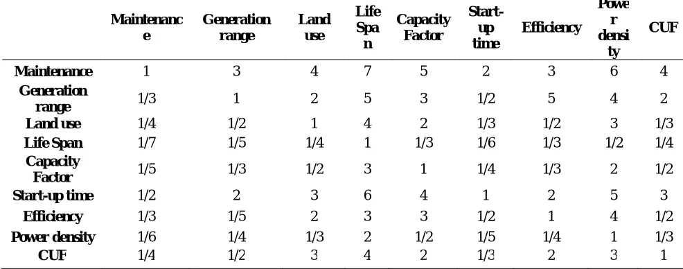 TABLE 11 Pairwise comparison of sub-attributes with respect to Maintenance attributes Powe