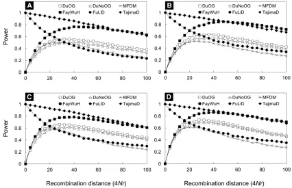 Figure 4 Powers of the tests under positive selection.selection coef(or 2n DuOG stands for the Du test with outgroup