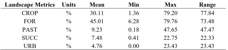 Table 2.  Mean, minimum, maximum, and range values of landscape metricsa used to 