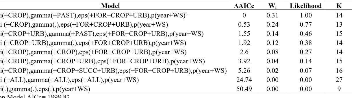 Table 4.  Model-set including the Delta Akaike Information Criterion (ΔAICc), model weight (Wi), likelihood, and number of 