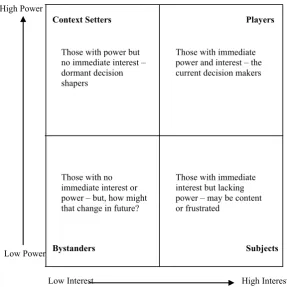 Figure 1. Stakeholder matrix (based upon Wright and Cairns, 2011: 923) 