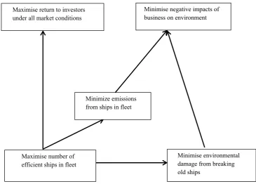 Figure 2. A provisional mean-ends objectives network for GlobeTrade 
