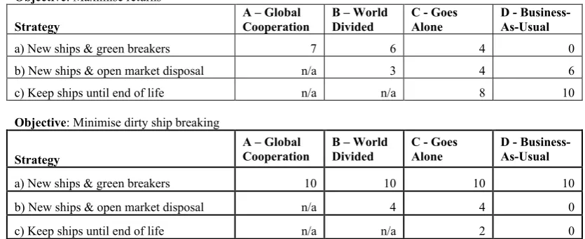 Table 1.   Scores for GlobeTrade for each objective in each scenario 