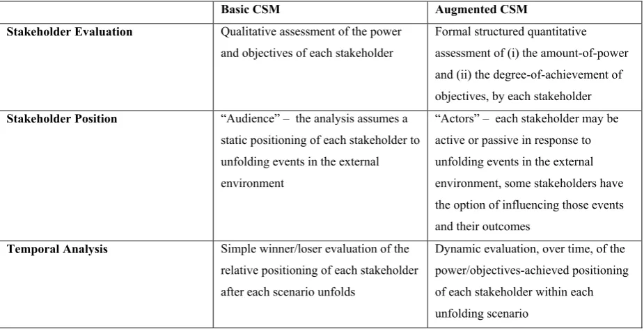Table 7. Comparative features of “basic CSM” and “augmented CSM” 