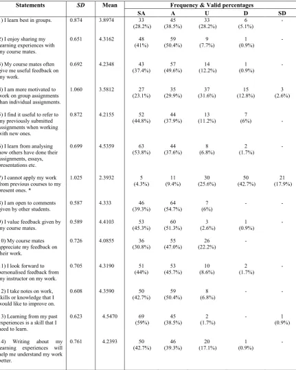 Table 4.6 Post-questionnaire results of student’s attitudes towards learning 