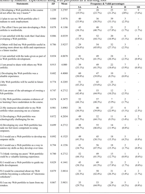 Table 4.7 Results of students’ experiences using Web portfolios as a learning tool 