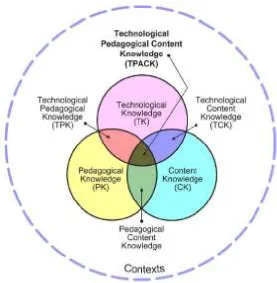 Figure 2.1.  The TPACK framework and its knowledge components (www.tpack.org, 2012)  