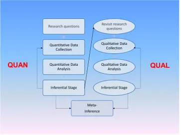 Figure 3.1.  Graphic illustration of sequential explanatory mixed methods           design (Teddlie & Tashakkori, 2009, p