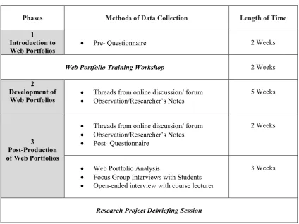 Table 3.1  Phases of Data Collection  