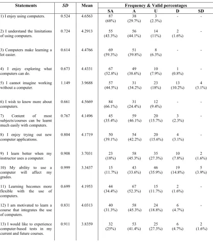 Table 4.3 Pre-questionnaire results of students’ attitudes towards the use of computer 