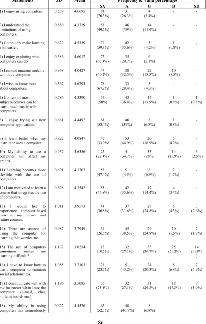 Table 4.4 Post-questionnaire results of students’ attitudes towards the use of computer 