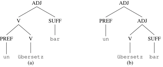 Figure 1: Possible tree structures for the morphological analysis in Example (1).
