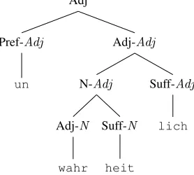 Figure 2: A lexicalized word tree.