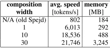 Table 1: The speed and memory usage of Spejd interms of the composition width.