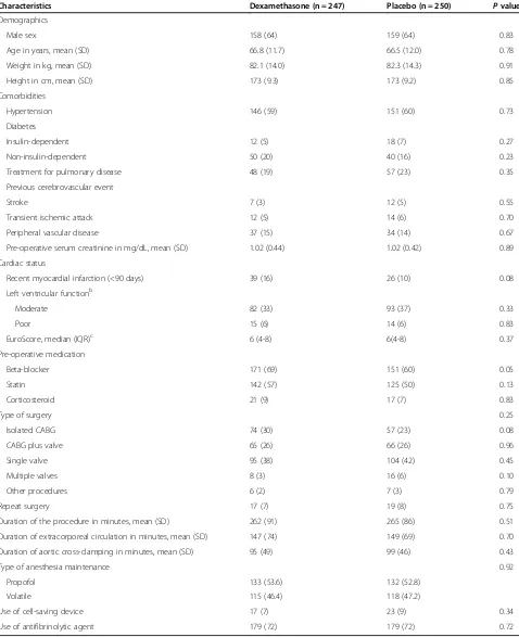 Table 2 Demographic, clinical, and surgical characteristics of the dexamethasone and placebo groupsa