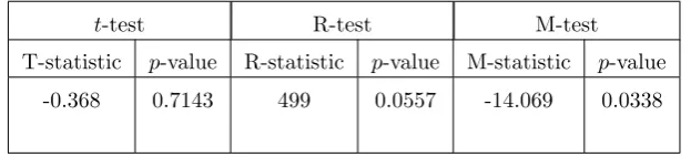 Table 1: Test results for the birth rate data